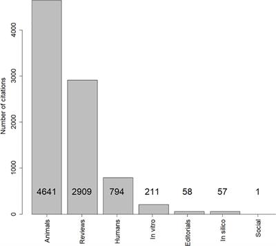 The Contribution of Rat Studies to Current Knowledge of Major Depressive Disorder: Results From Citation Analysis